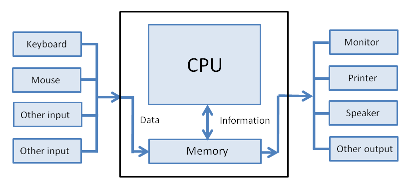 Computer System Function